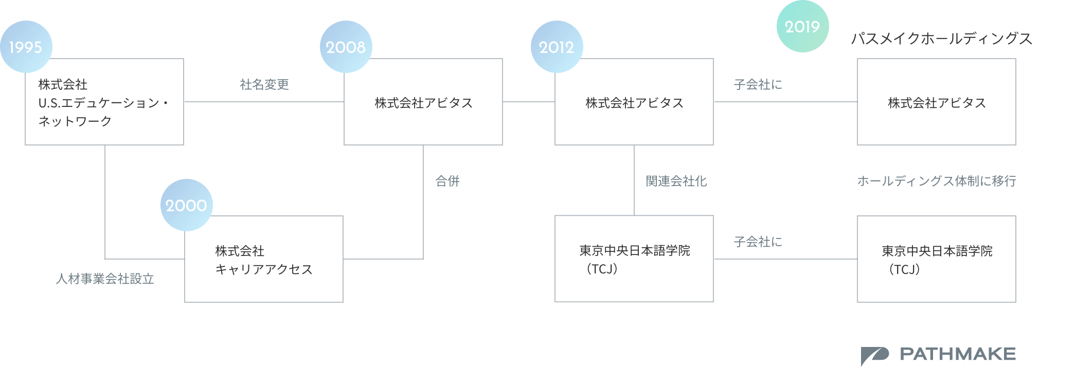 グループの変遷